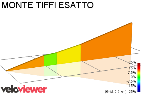2D Elevation profile image for MONTE TIFFI ESATTO