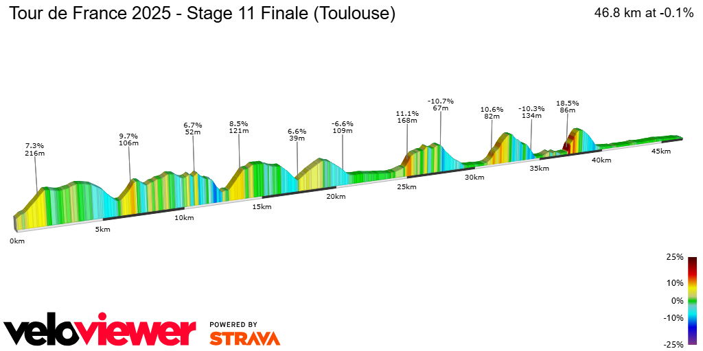 2D Elevation profile image for Tour de France 2025 - Stage 11 Finale (Toulouse)