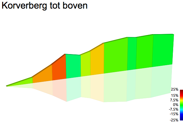 2D Elevation profile image for Korverberg tot boven