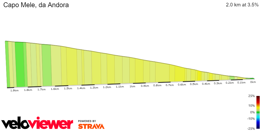 2D Elevation profile image for Capo Mele, da Andora