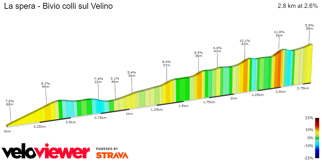 2D Elevation profile image for La spera - Bivio colli sul Velino