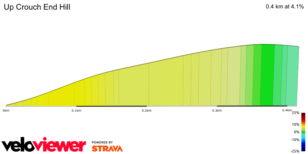 2D Elevation profile image for Up Crouch End Hill