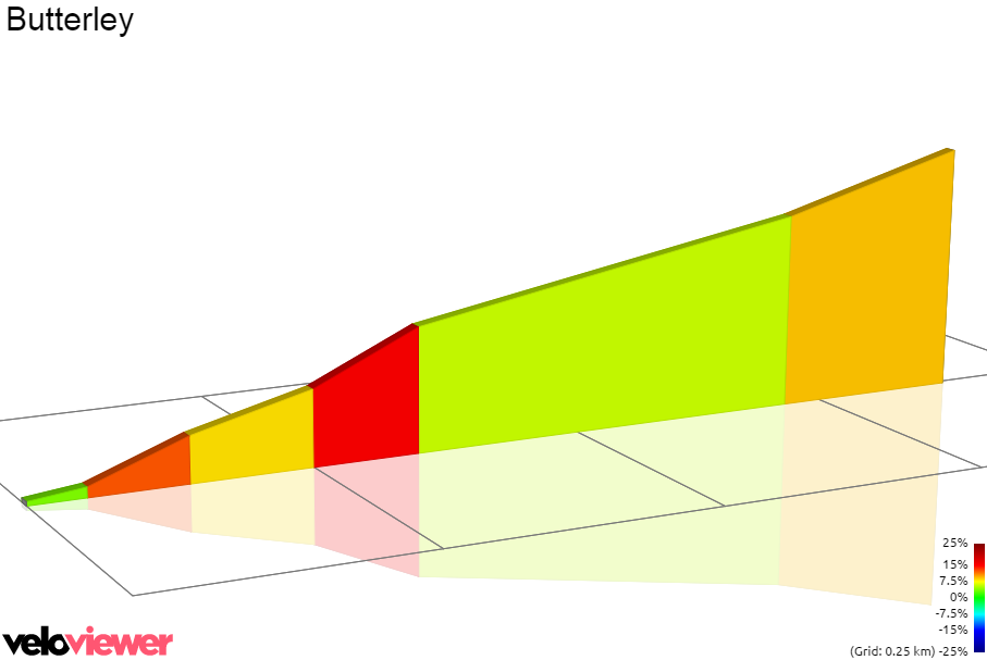 2D Elevation profile image for Butterley