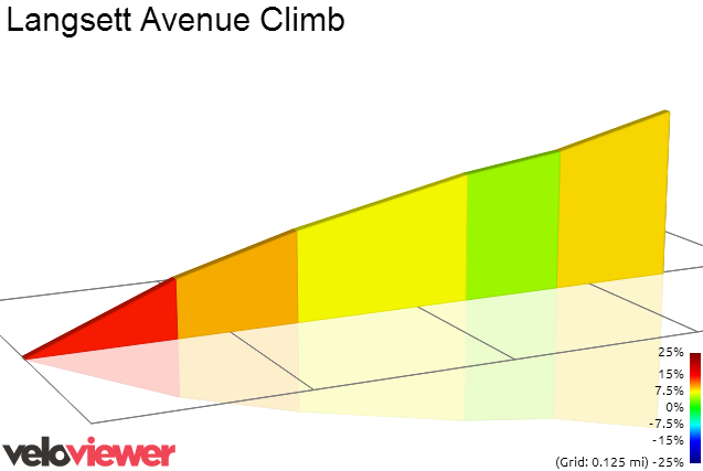 2D Elevation profile image for Langsett Avenue Climb