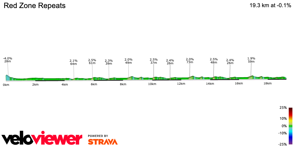 2D Elevation profile image for Red Zone Repeats