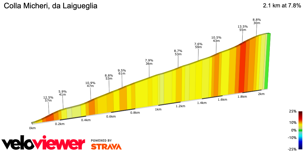 2D Elevation profile image for Colla Micheri, da Laigueglia