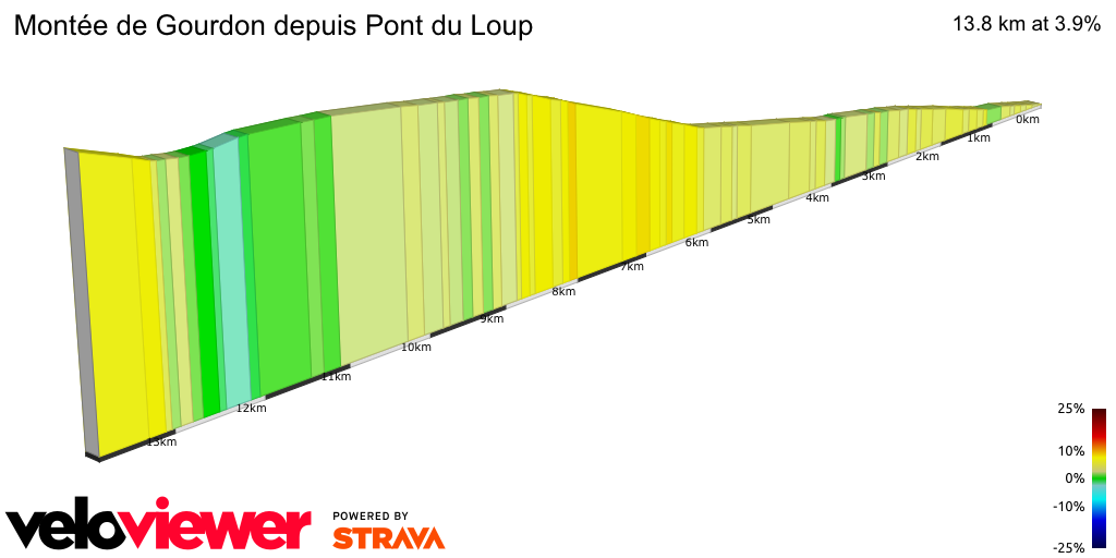 2D Elevation profile image for Montée de Gourdon depuis Pont du Loup