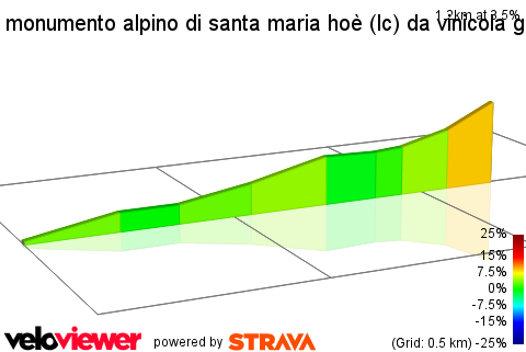 2D Elevation profile image for monumento alpino di santa maria hoè (lc) da vinicola ghezzi di rovagnate (lc)