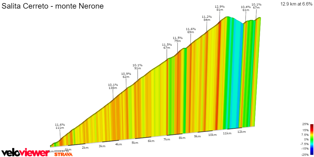 2D Elevation profile image for Salita Cerreto - monte Nerone