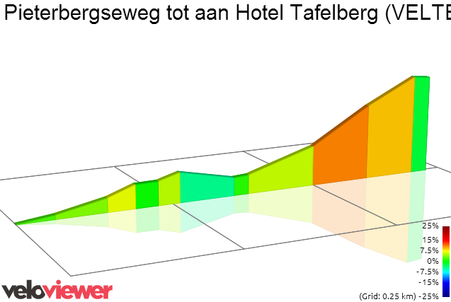 2D Elevation profile image for Pieterbergseweg tot aan Hotel Tafelberg (VELTEC)