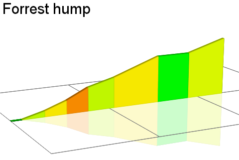 2D Elevation profile image for Forrest hump