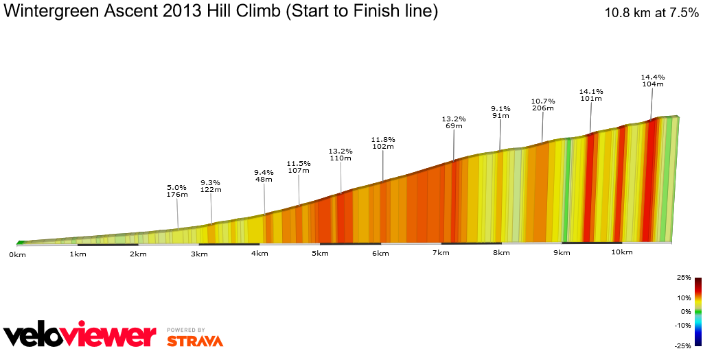 2D Elevation profile image for Wintergreen Ascent 2013 Hill Climb (Start to Finish line)
