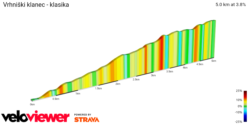 2D Elevation profile image for Vrhniški klanec - klasika