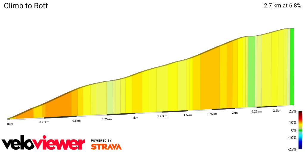 2D Elevation profile image for Climb to Rott