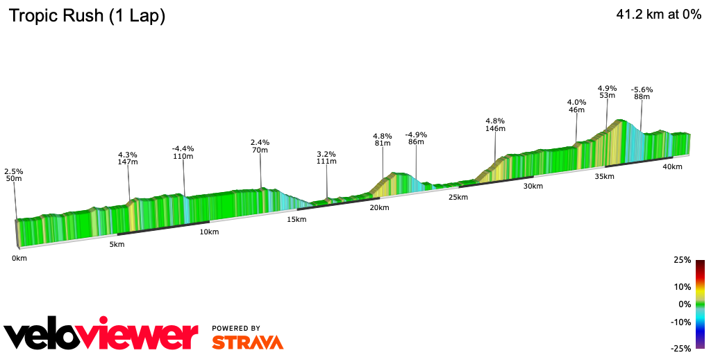 2D Elevation profile image for Tropic Rush (1 Lap)