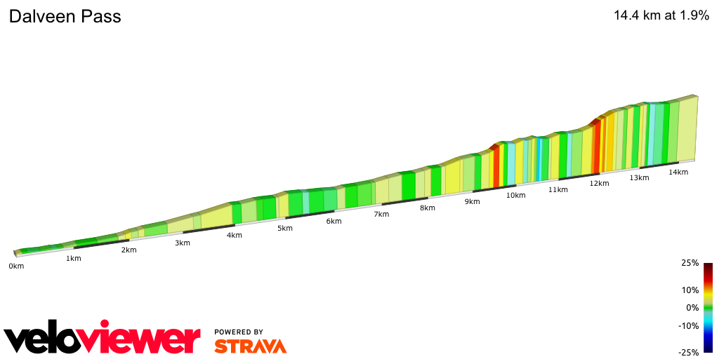 2D Elevation profile image for Dalveen Pass