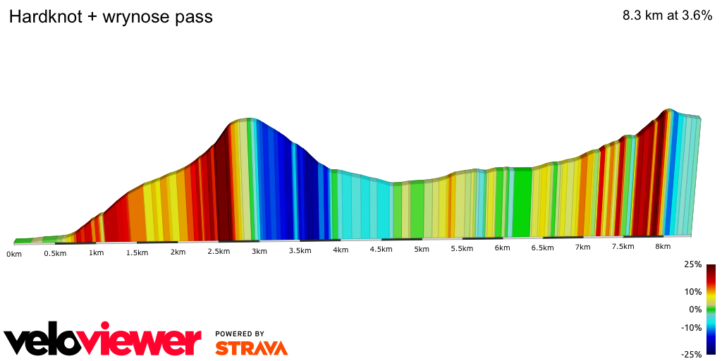 2D Elevation profile image for Hardknot + wrynose pass