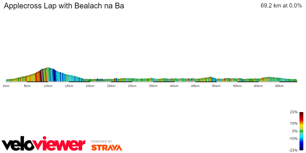 2D Elevation profile image for Applecross Lap with Bealach na Ba
