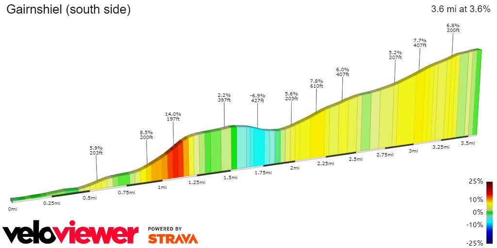 2D Elevation profile image for Gairnshiel (south side) 