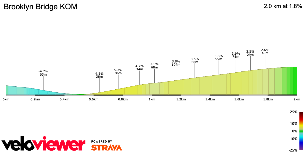 2D Elevation profile image for Brooklyn Bridge KOM
