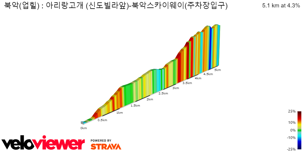 2D Elevation profile image for 북악(업힐) : 아리랑고개 (신도빌라앞)-북악스카이웨이(주차장입구)