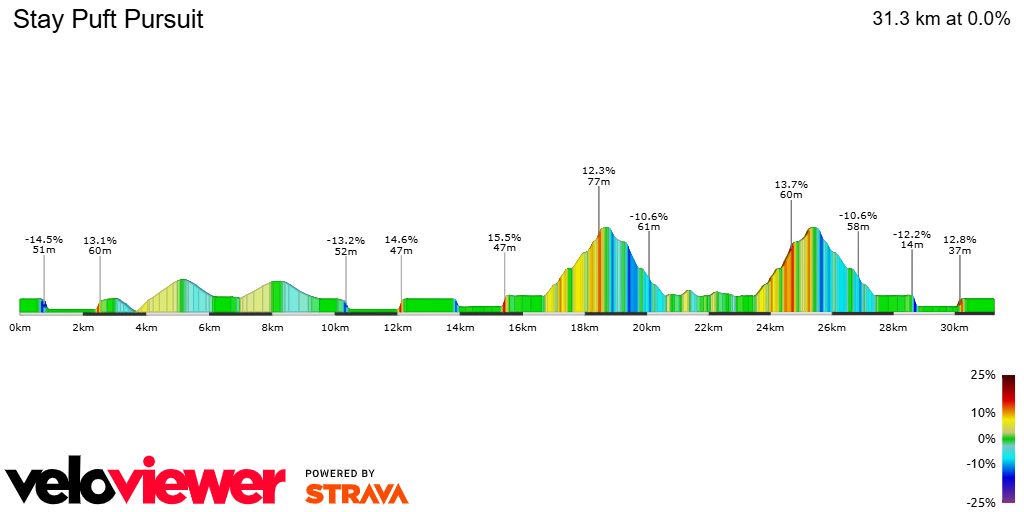 2D Elevation profile image for Stay Puft Pursuit
