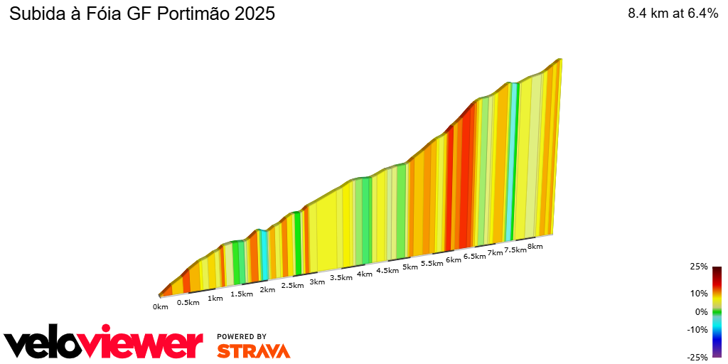 2D Elevation profile image for Subida à Fóia GF Portimão 2025