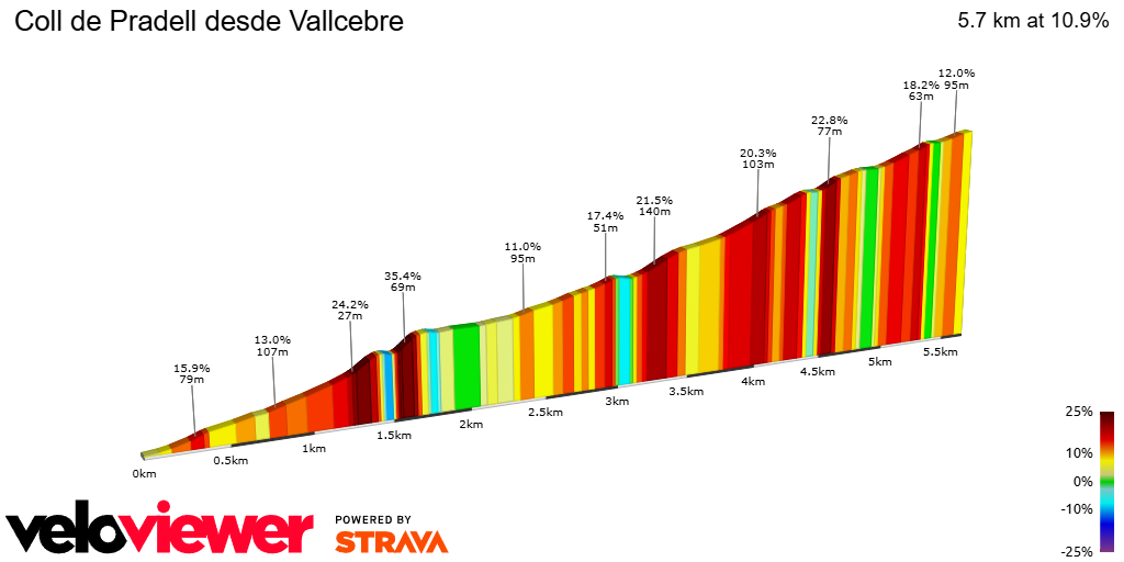 2D Elevation profile image for Coll de Pradell desde Vallcebre