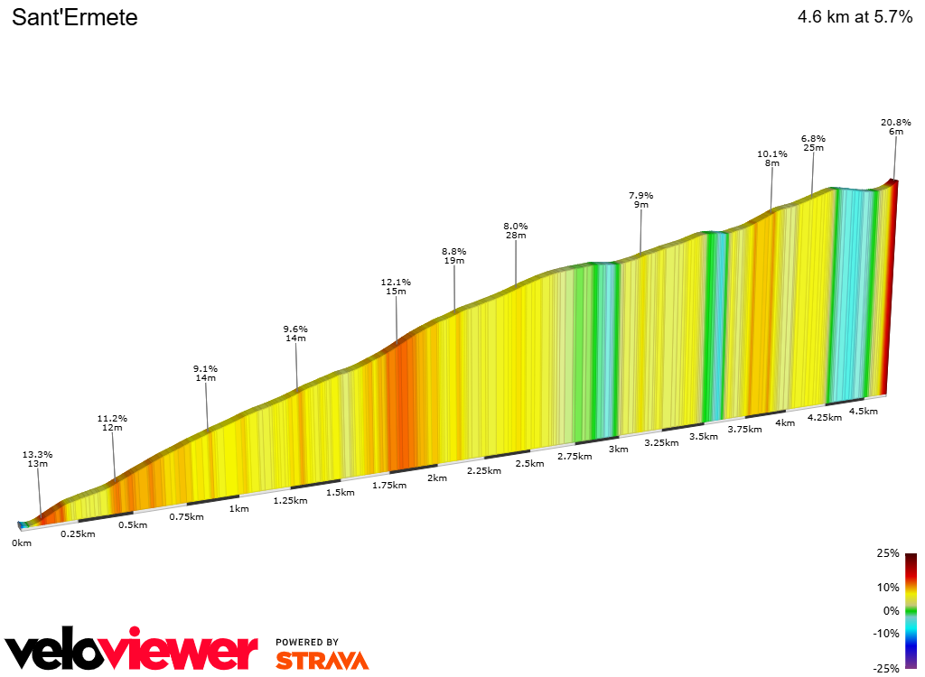 2D Elevation profile image for Sant'Ermete