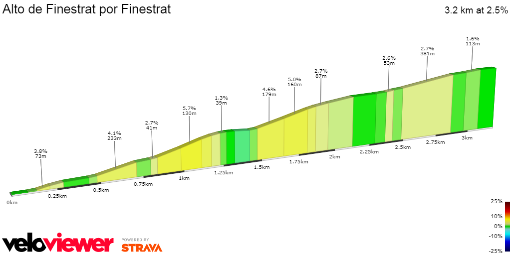 2D Elevation profile image for Alto de Finestrat por Finestrat
