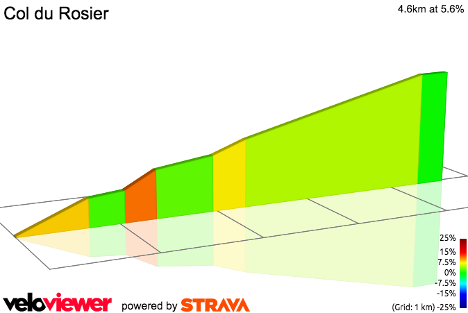 2D Elevation profile image for Col du Rosier