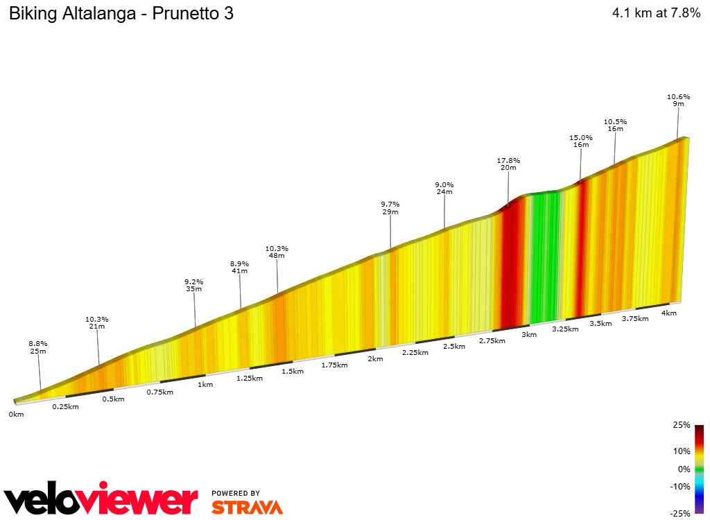 2D Elevation profile image for Biking Altalanga - Prunetto 3