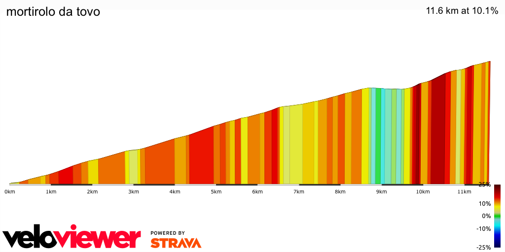 2D Elevation profile image for mortirolo da tovo