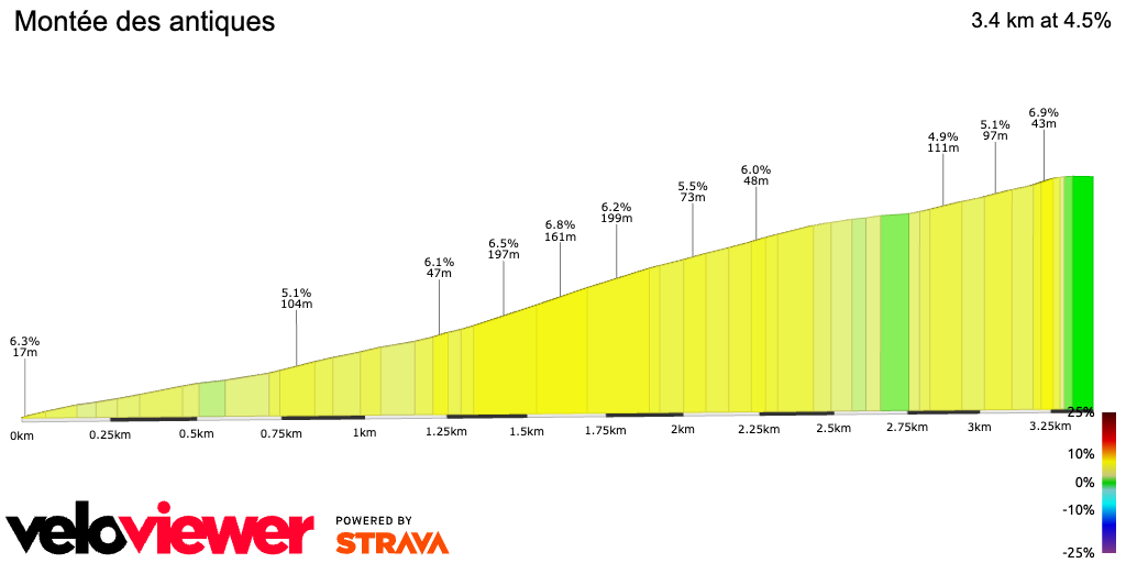 2D Elevation profile image for Montée des antiques 