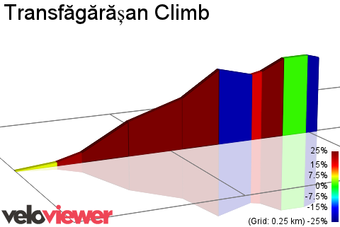 2D Elevation profile image for Transfăgărășan Climb