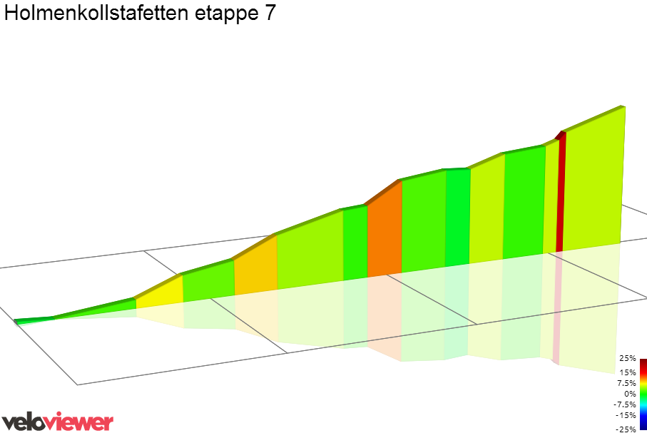 2D Elevation profile image for Holmenkollstafetten etappe 7