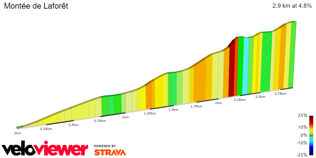 2D Elevation profile image for Montée de Laforêt