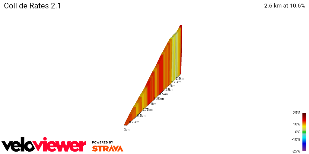 2D Elevation profile image for Coll de Rates 2.1