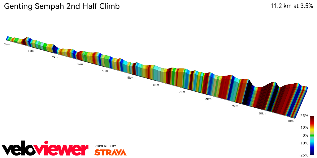2D Elevation profile image for Genting Sempah 2nd Half Climb
