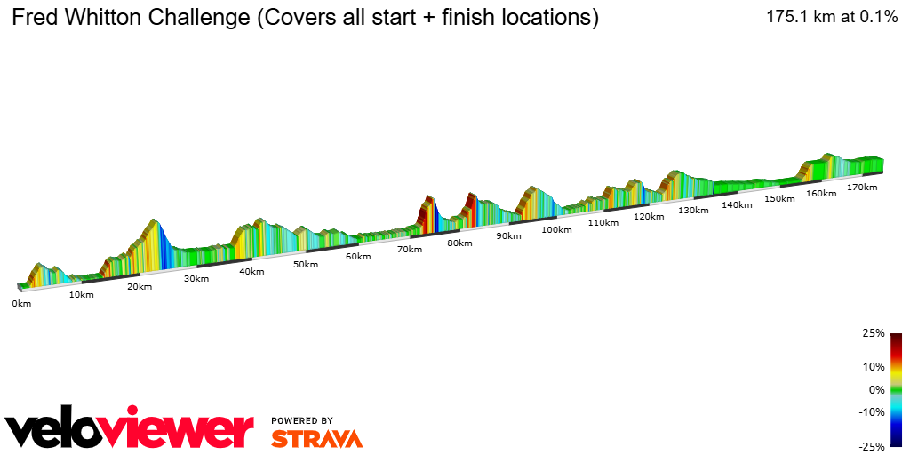2D Elevation profile image for Fred Whitton Challenge (Covers all start + finish locations)