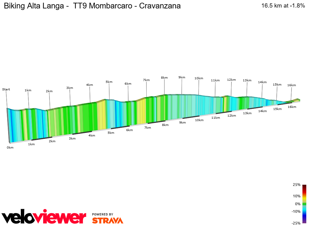 2D Elevation profile image for Biking Alta Langa -  TT9 Mombarcaro - Cravanzana