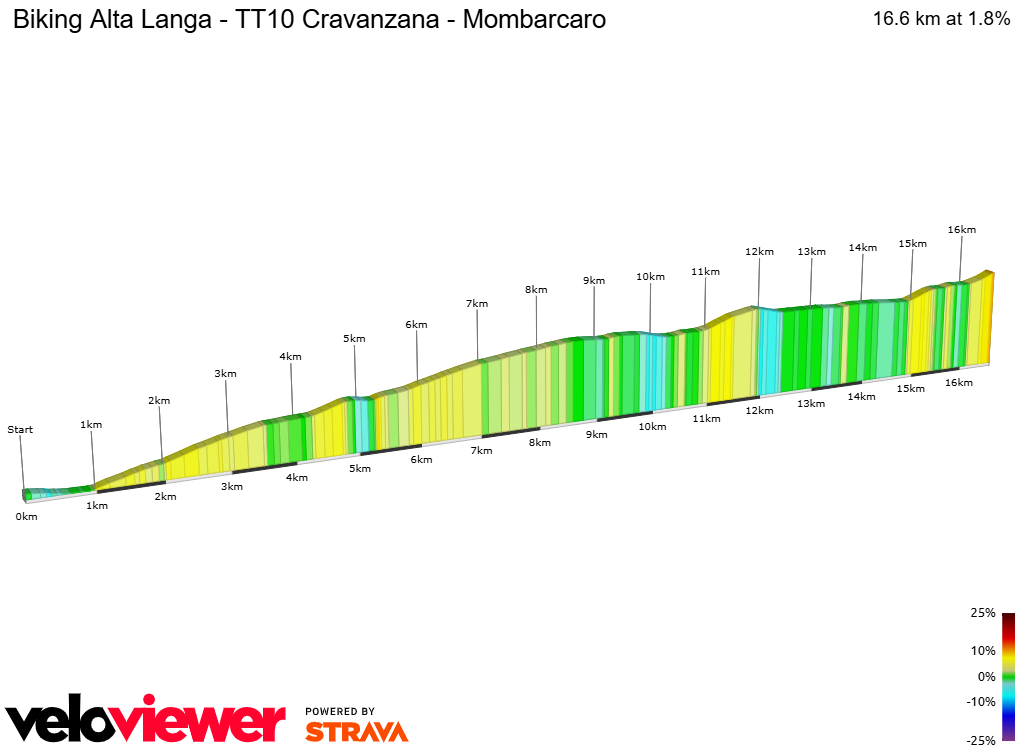 2D Elevation profile image for Biking Alta Langa - TT10 Cravanzana - Mombarcaro