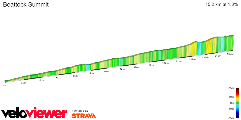 2D Elevation profile image for Beattock Summit