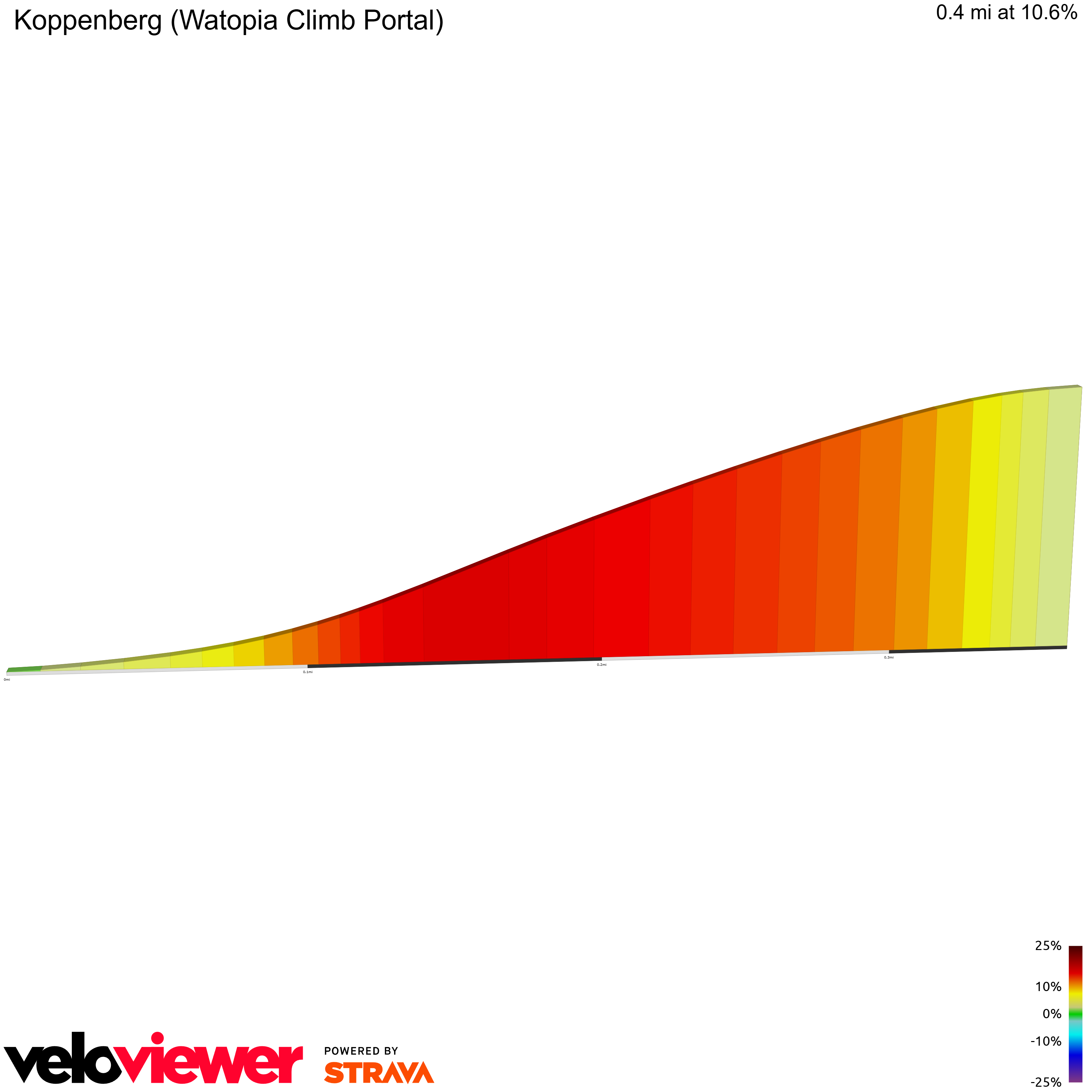2D Elevation profile image for Koppenberg (Watopia Climb Portal)