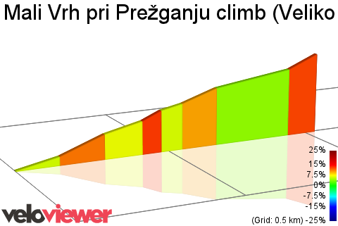 2D Elevation profile image for Mali Vrh pri Prežganju climb (Veliko Trebeljevo side)