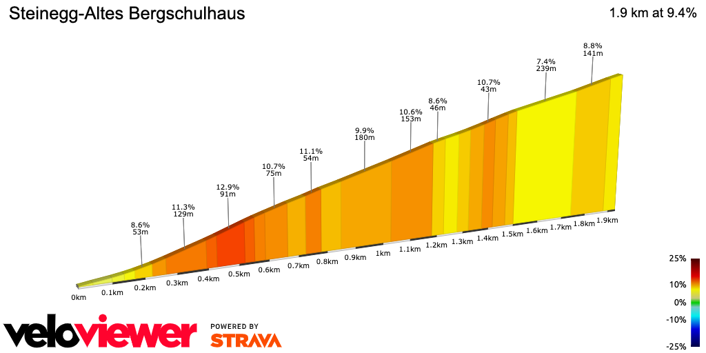 2D Elevation profile image for Steinegg-Altes Bergschulhaus