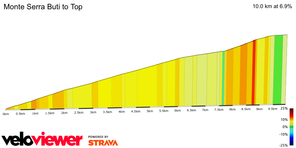 2D Elevation profile image for Monte Serra Buti to Top