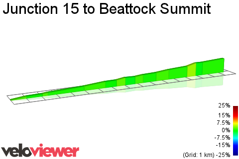 2D Elevation profile image for Junction 15 to Beattock Summit