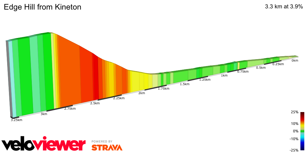 2D Elevation profile image for Edge Hill from Kineton