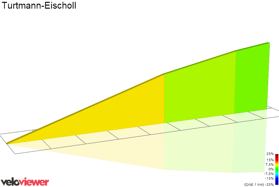 2D Elevation profile image for Turtmann-Eischoll